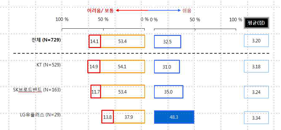 유선전화 가입 시 정보획득의 용이성