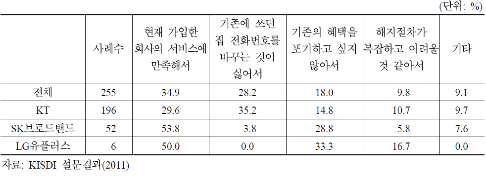 시내전화 변경의향이 없는 이유(2011년)