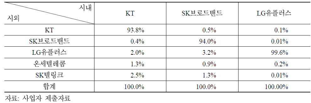 시내전화 사업자별 자사 시외전화 사전선택 비율(’10년말 기준)