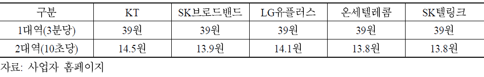 사업자별 시외전화 통화료 수준