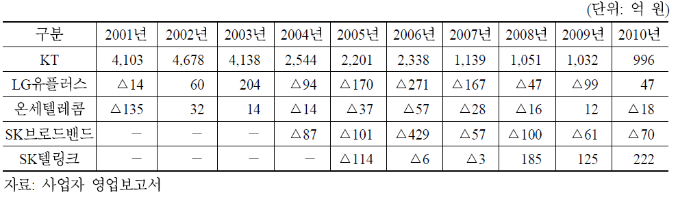 시외전화 사업자별 영업이익 현황