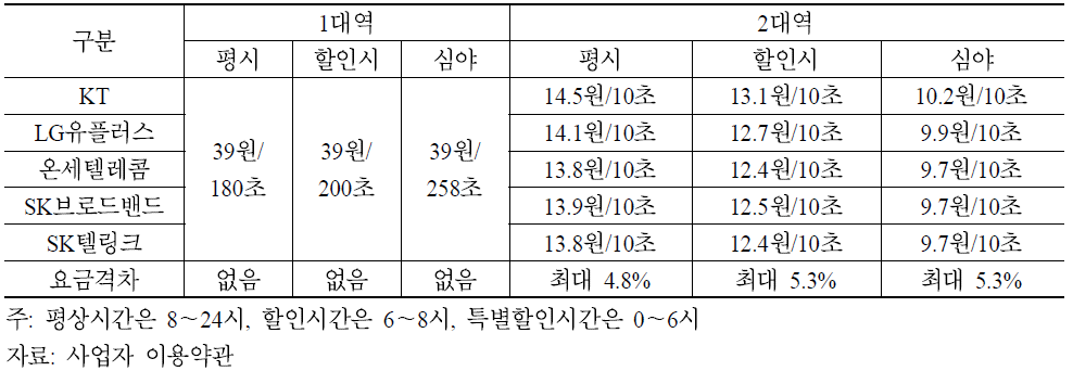 시외전화 사업자별 요금수준 및 격차