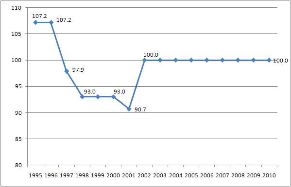 시외전화 요금지수(2005년 = 100) 추이