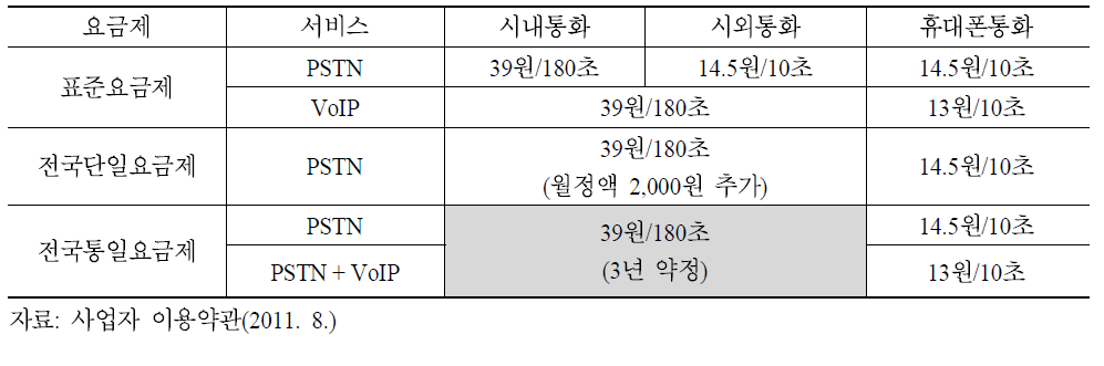 KT 유선/인터넷전화 요금제 비교