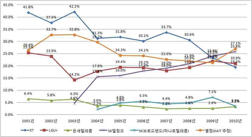 국제전화 매출액기준 시장점유율 추이