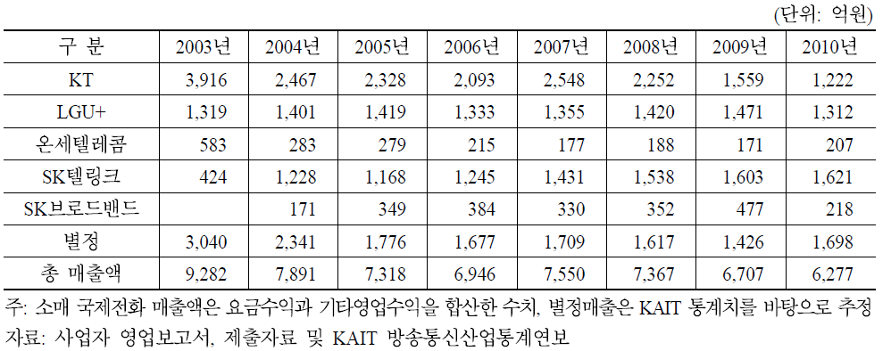 국제전화 사업자별 매출액 추이