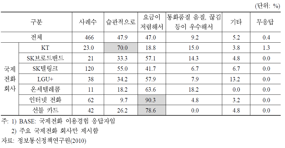 주이용 회사별 국제전화회사 이용이유(주이용 회사 이용 이유)