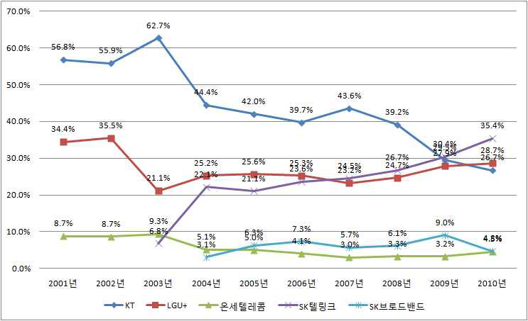 국제전화 기간사업자 매출액기준 점유율 추이