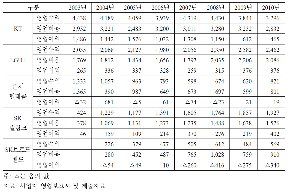 국제전화사업자별 수익성 추이