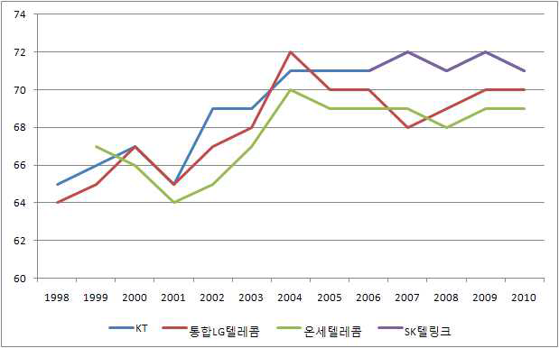 국제전화 사업자별 국가고객만족도 지수