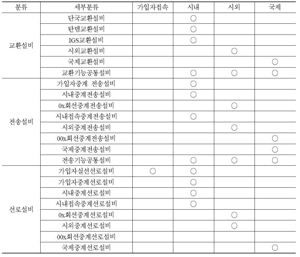 주요 역무의 매몰비용 해당 고정자산