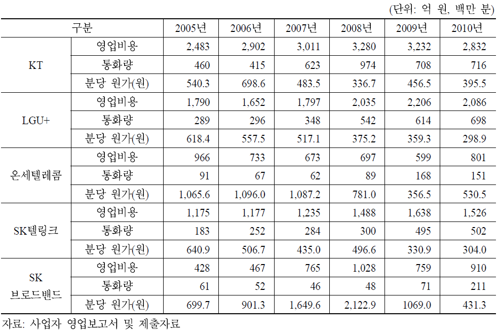 기간통신사업자의 발신 통화량당 원가