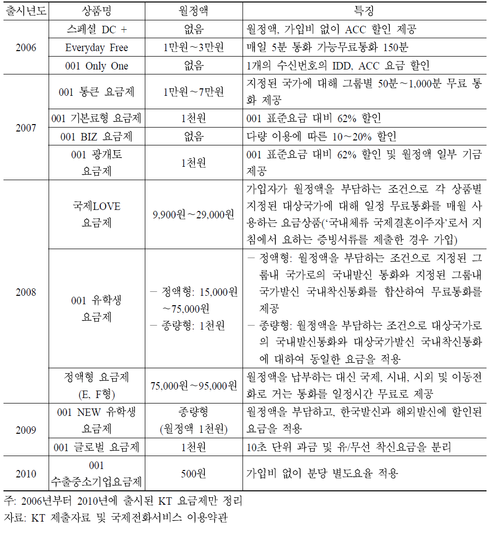 KT의 할인요금제