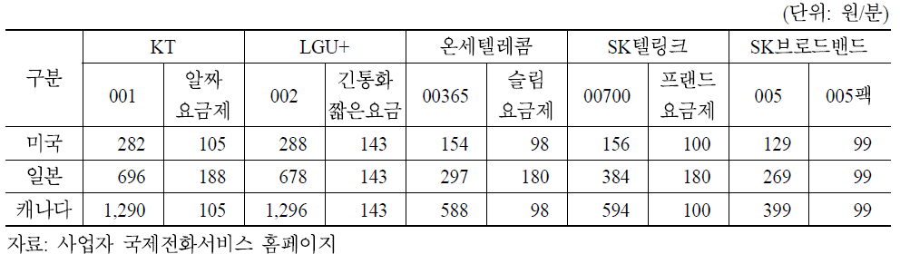 국제전화 기간사업자별 표준요금 및 대표할인요금 비교