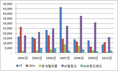 국제전화 기간사업자의 판매촉진비 지출 추이