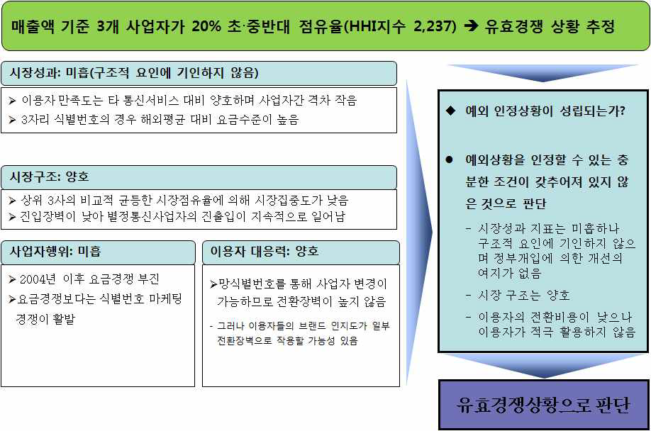 국제전화시장 경쟁상황평가결과 종합