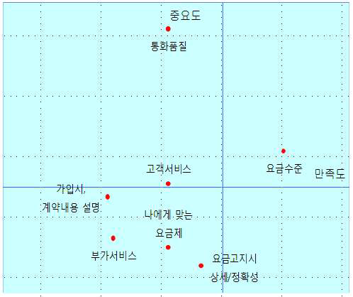 인터넷전화 세부항목별 만족도/중요도