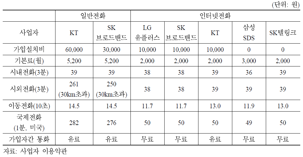 유선전화와 인터넷전화 요금비교