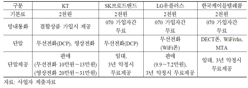 주요 인터넷전화 사업자 요금 현황(2010년 7월 현재)