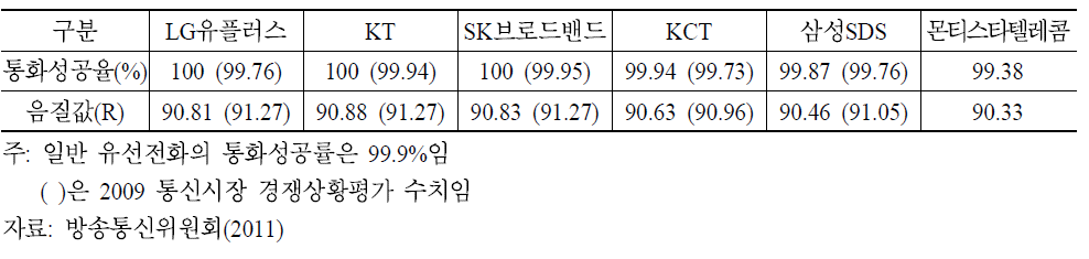 인터넷전화 통화품질 평가 결과