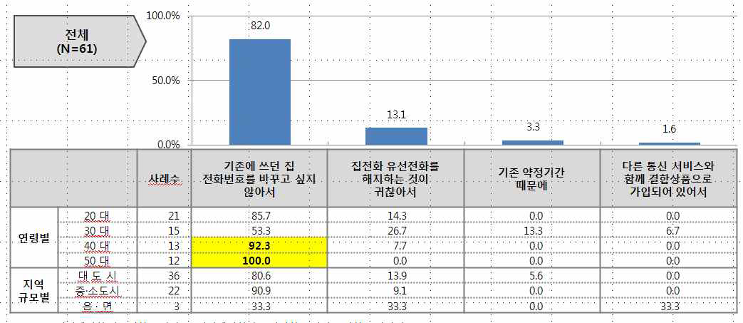 인터넷전화/유선전화 동시이용 의향 이유