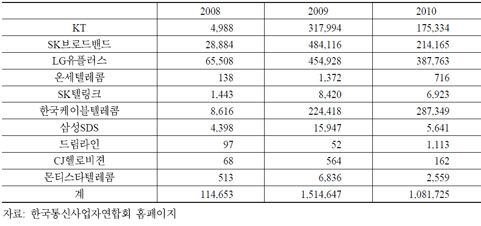 인터넷전화 번호이동 추이