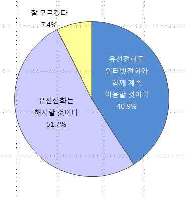 인터넷전화 이용 시 유선전화 이용행동