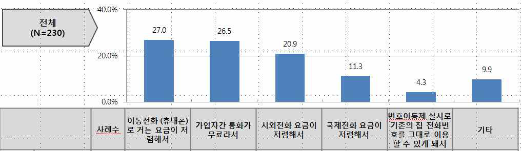 인터넷전화 이용 의향 이유