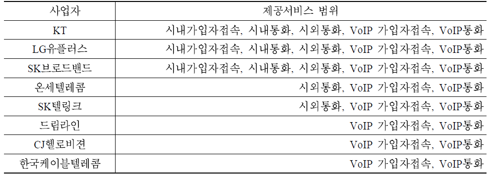 (기간) 유선전화사업자별 제공서비스 범위