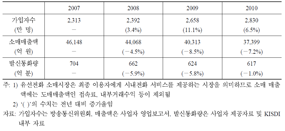 유선전화 가입자수, 소매 매출액, 발신통화량 추이