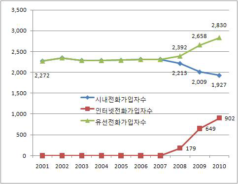 유선전화가입자수 추이