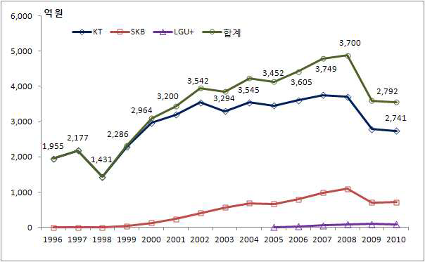 유선 발착신 접속 수익 추이