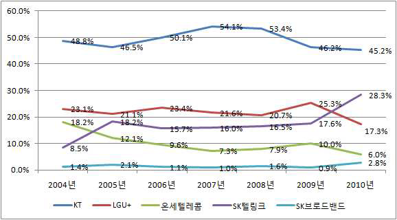 국제전화 착신통화량 기준 점유율 추이