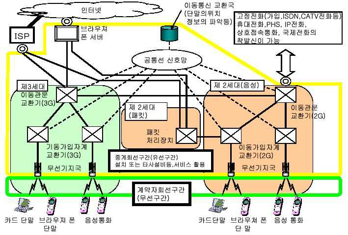 이동전화의 네트워크 구성