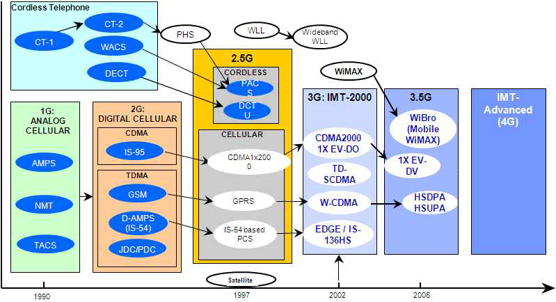 이동전화 시스템의 진화
