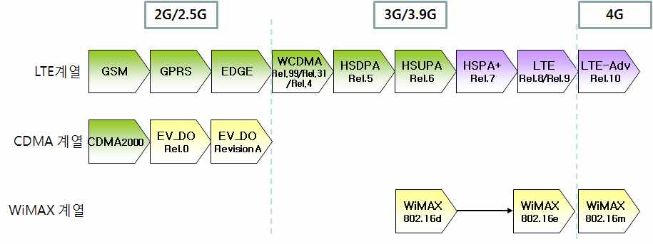 이동통신 기술 진화 경로