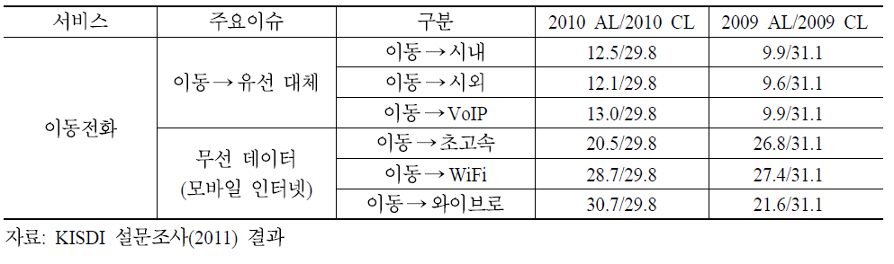 이동전화 CLA 분석 결과 (전체 이용자)