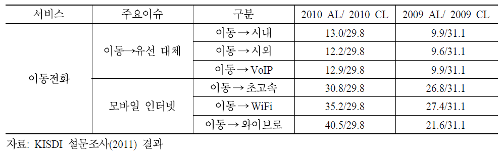 이동전화 CLA 분석 결과(피쳐폰 이용자)