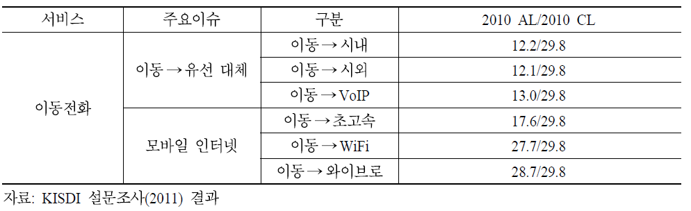 이동전화 CLA 분석 결과(스마트폰 이용자)