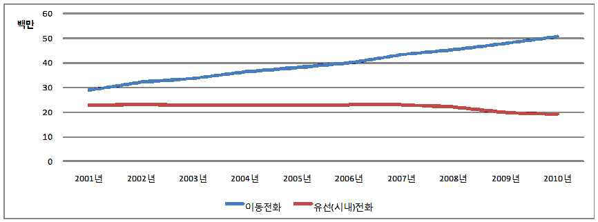 유선전화 및 이동전화 서비스 가입자 수 추이