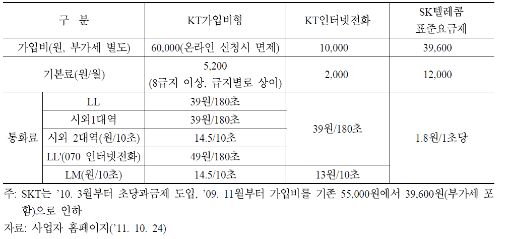 유무선 대표사업자의 대표요금제