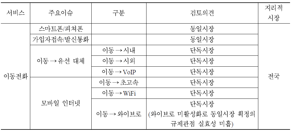 이동전화 소매시장의 획정 결과