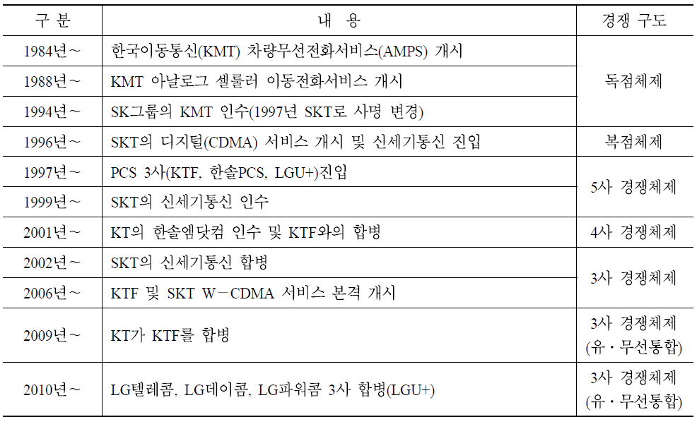 이동전화사업자 연혁