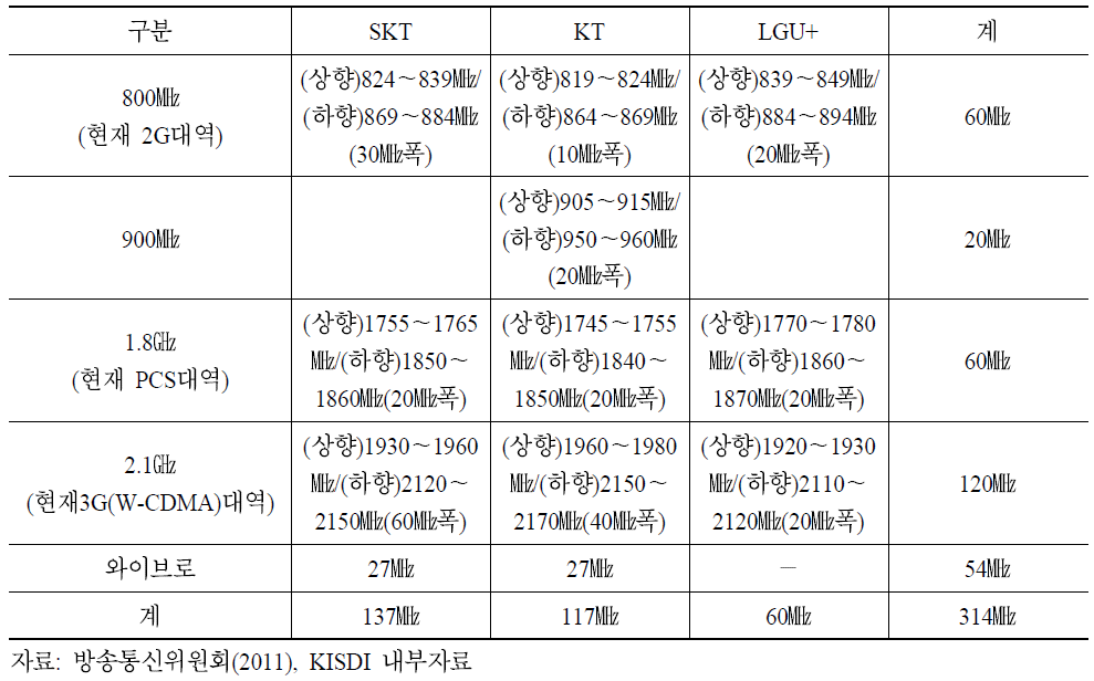 사업자별 주파수 현황(2011. 9 기준)