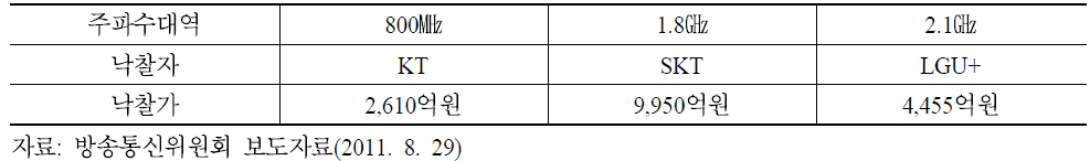 이동통신 주파수 경매결과