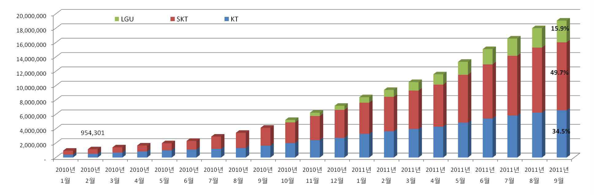 국내 스마트폰 가입자수(2010. 1∼2011. 9)