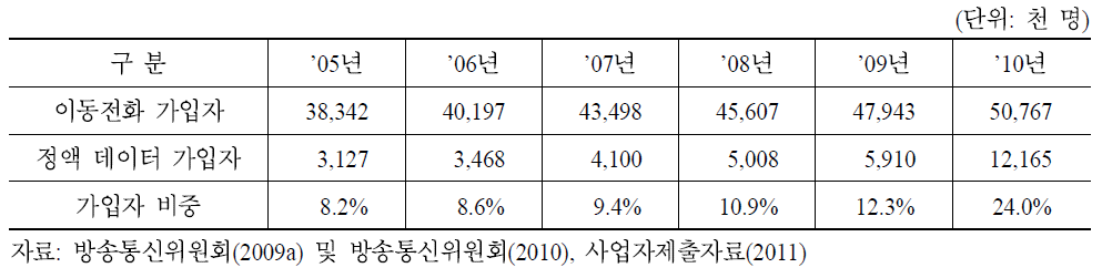 이동전화 가입자 대비 데이터 정액요금제 가입자 비중