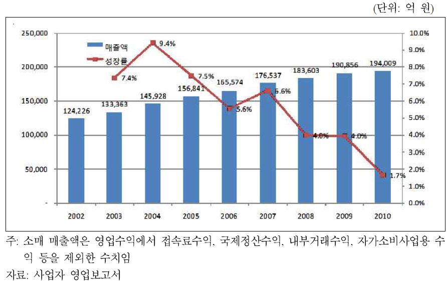 이동전화 서비스 매출액 추이