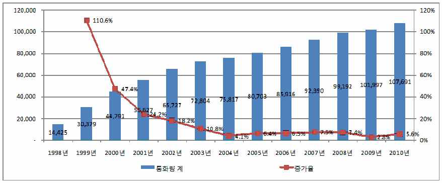 이동전화 발신통화량 추이