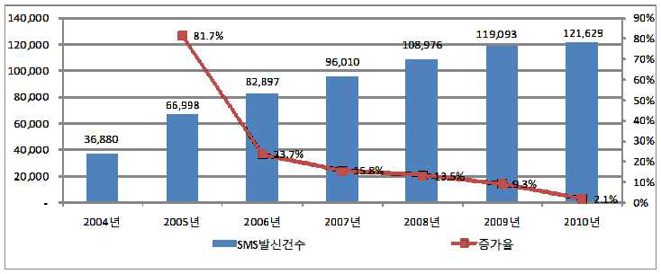 이동전화 SMS 발신건수 추이